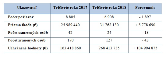 Počet požiarov na Slovensku za trištvrte roka 2018